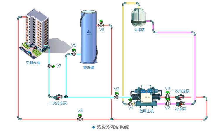 数据中心双级冷冻泵应急供冷系统(图1)