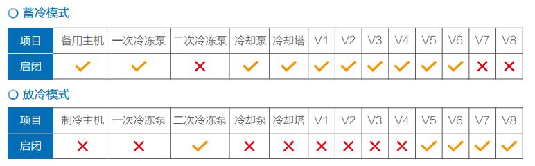 数据中心双级冷冻泵应急供冷系统(图2)